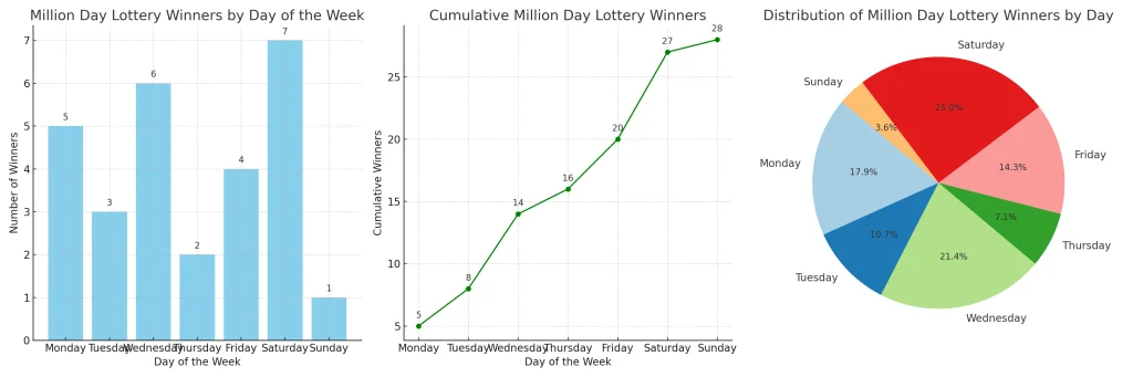 About Million Day. Visualizzazione avanzata
MillionDay vs Superenalotto. 10 e lotto 